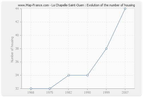 La Chapelle-Saint-Ouen : Evolution of the number of housing
